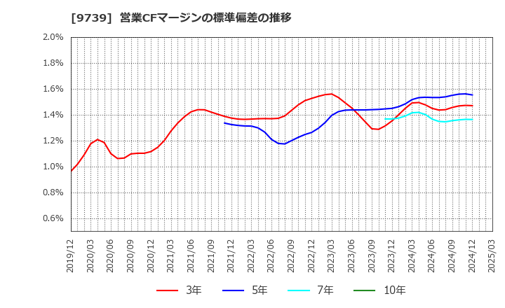 9739 ＮＳＷ(株): 営業CFマージンの標準偏差の推移