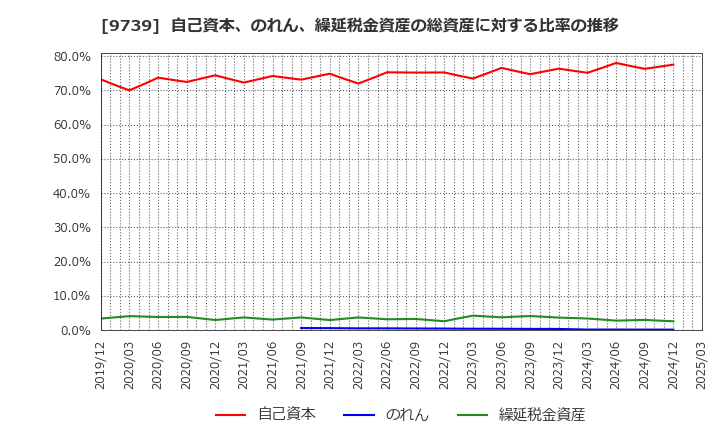 9739 ＮＳＷ(株): 自己資本、のれん、繰延税金資産の総資産に対する比率の推移