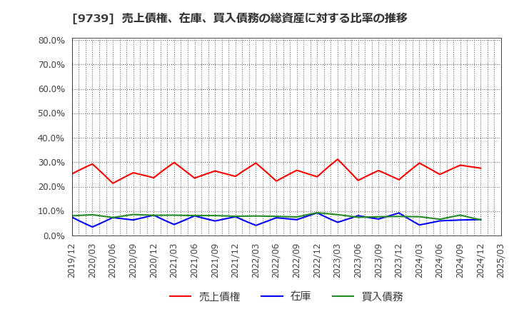9739 ＮＳＷ(株): 売上債権、在庫、買入債務の総資産に対する比率の推移