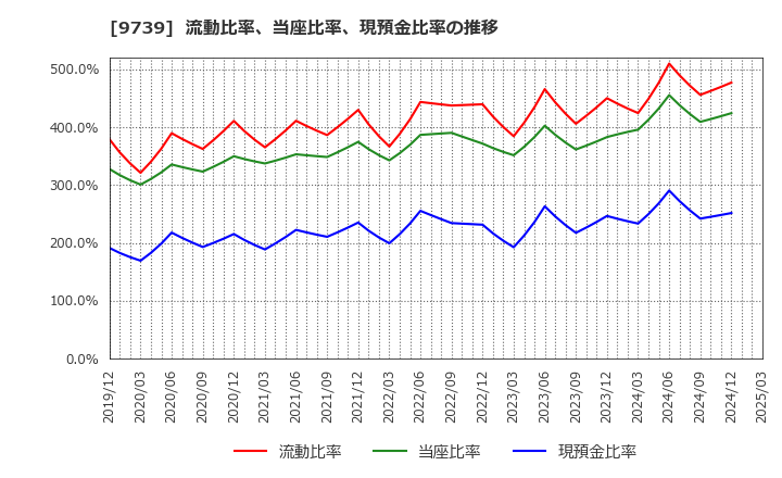 9739 ＮＳＷ(株): 流動比率、当座比率、現預金比率の推移