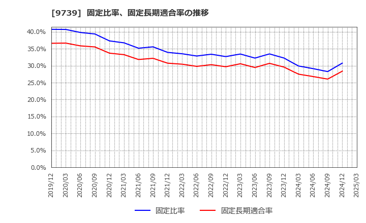 9739 ＮＳＷ(株): 固定比率、固定長期適合率の推移