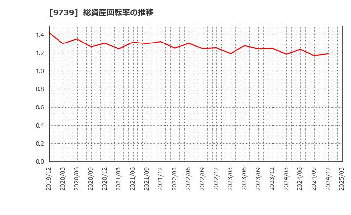 9739 ＮＳＷ(株): 総資産回転率の推移