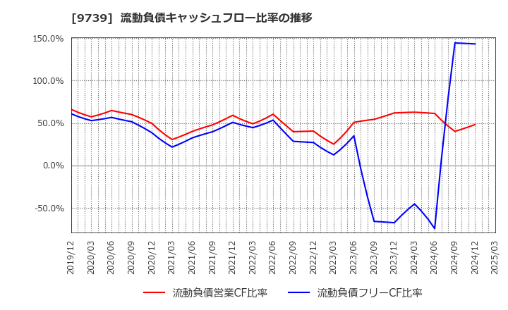 9739 ＮＳＷ(株): 流動負債キャッシュフロー比率の推移