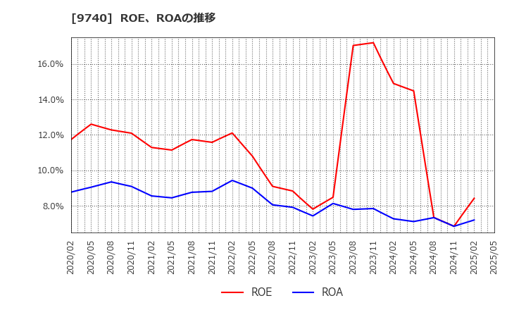 9740 ＣＳＰ: ROE、ROAの推移