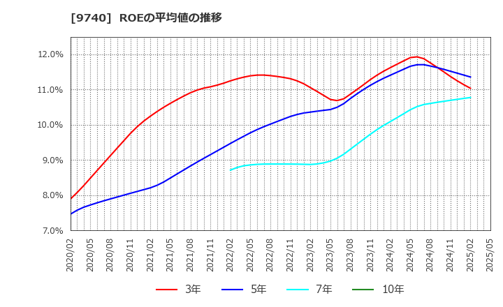 9740 ＣＳＰ: ROEの平均値の推移