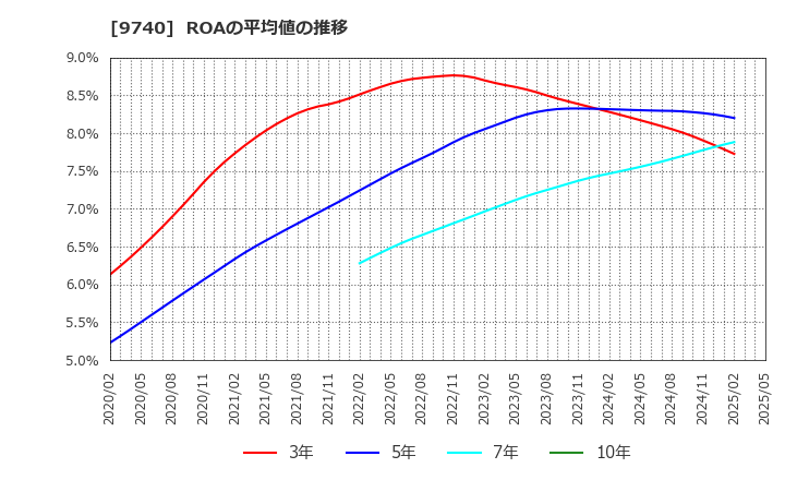 9740 ＣＳＰ: ROAの平均値の推移