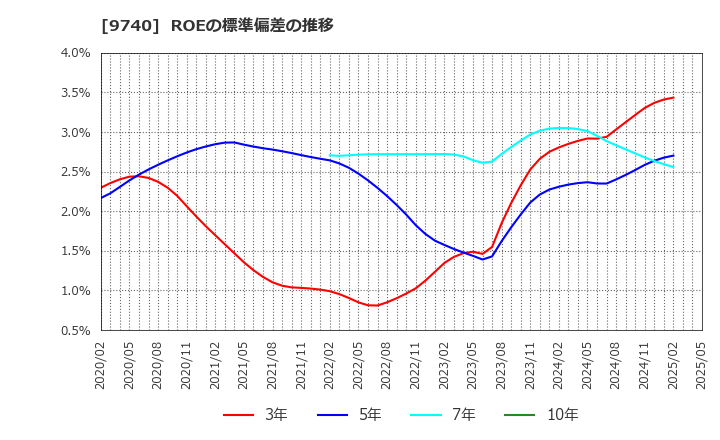 9740 ＣＳＰ: ROEの標準偏差の推移