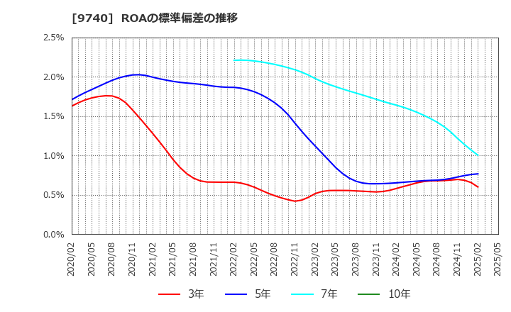 9740 ＣＳＰ: ROAの標準偏差の推移