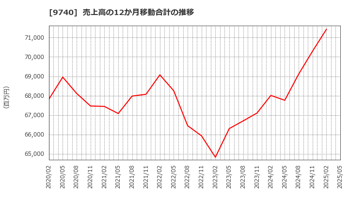 9740 ＣＳＰ: 売上高の12か月移動合計の推移