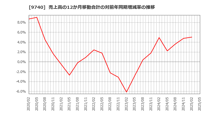 9740 ＣＳＰ: 売上高の12か月移動合計の対前年同期増減率の推移