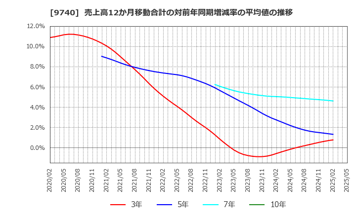 9740 ＣＳＰ: 売上高12か月移動合計の対前年同期増減率の平均値の推移