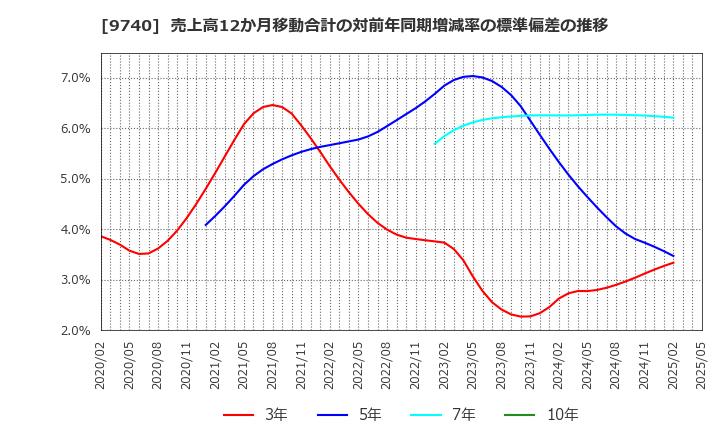 9740 ＣＳＰ: 売上高12か月移動合計の対前年同期増減率の標準偏差の推移