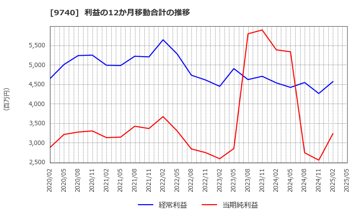 9740 ＣＳＰ: 利益の12か月移動合計の推移