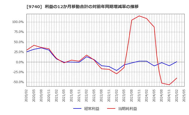 9740 ＣＳＰ: 利益の12か月移動合計の対前年同期増減率の推移