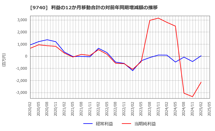 9740 ＣＳＰ: 利益の12か月移動合計の対前年同期増減額の推移