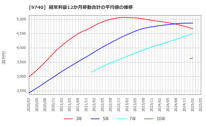 9740 ＣＳＰ: 経常利益12か月移動合計の平均値の推移