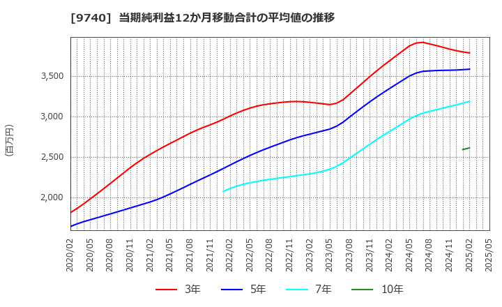9740 ＣＳＰ: 当期純利益12か月移動合計の平均値の推移