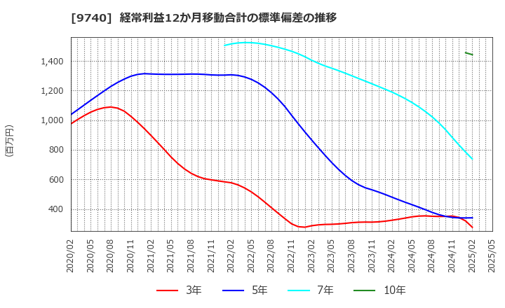 9740 ＣＳＰ: 経常利益12か月移動合計の標準偏差の推移