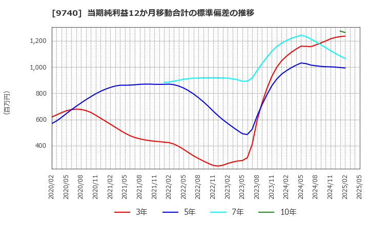 9740 ＣＳＰ: 当期純利益12か月移動合計の標準偏差の推移