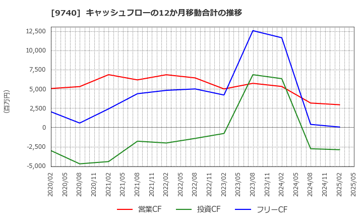 9740 ＣＳＰ: キャッシュフローの12か月移動合計の推移