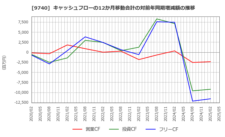 9740 ＣＳＰ: キャッシュフローの12か月移動合計の対前年同期増減額の推移