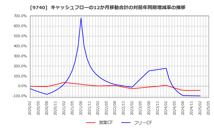 9740 ＣＳＰ: キャッシュフローの12か月移動合計の対前年同期増減率の推移