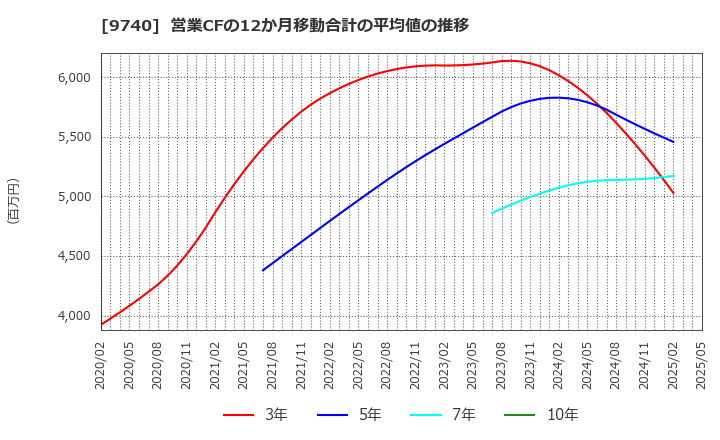 9740 ＣＳＰ: 営業CFの12か月移動合計の平均値の推移
