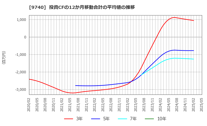 9740 ＣＳＰ: 投資CFの12か月移動合計の平均値の推移