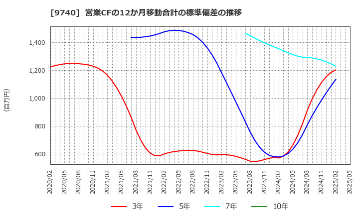 9740 ＣＳＰ: 営業CFの12か月移動合計の標準偏差の推移