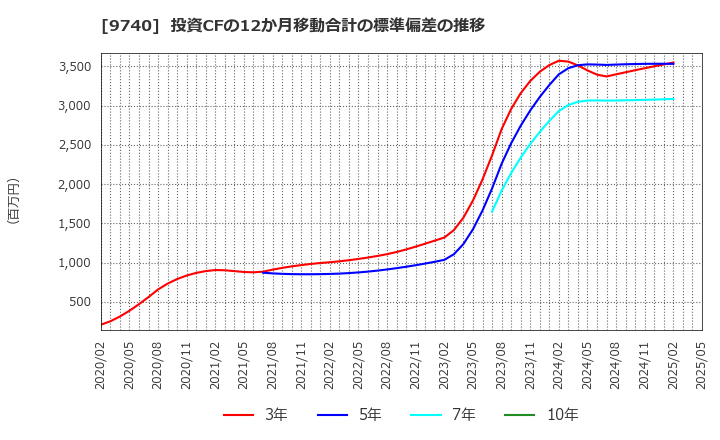 9740 ＣＳＰ: 投資CFの12か月移動合計の標準偏差の推移
