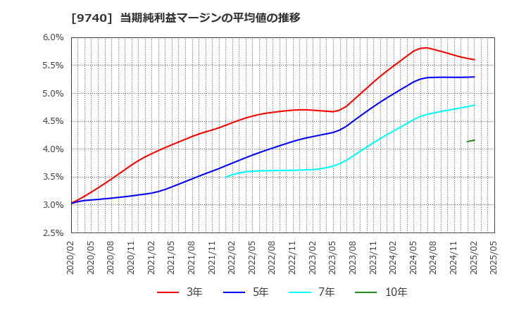 9740 ＣＳＰ: 当期純利益マージンの平均値の推移
