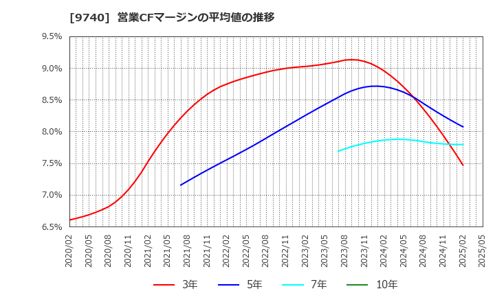 9740 ＣＳＰ: 営業CFマージンの平均値の推移