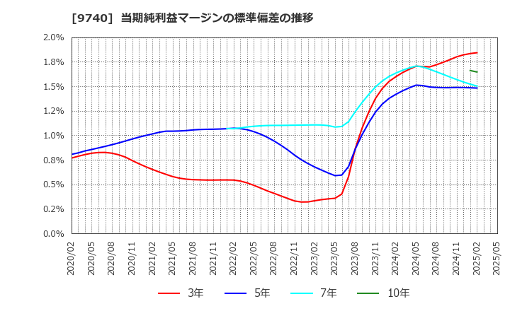 9740 ＣＳＰ: 当期純利益マージンの標準偏差の推移