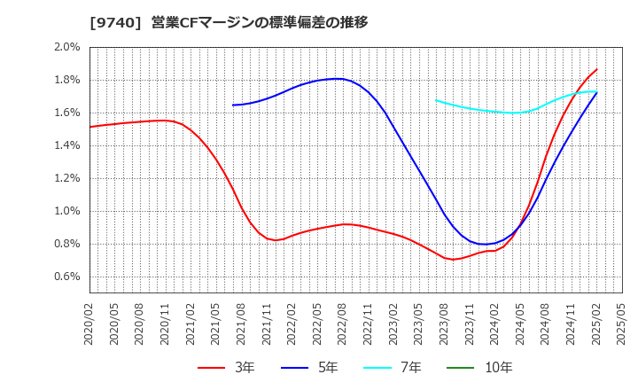 9740 ＣＳＰ: 営業CFマージンの標準偏差の推移