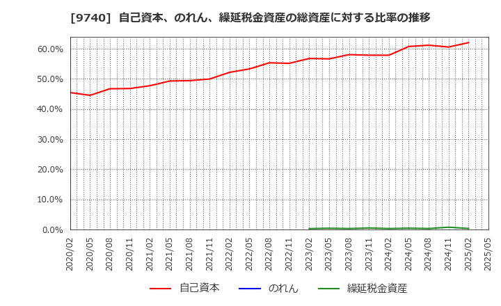 9740 ＣＳＰ: 自己資本、のれん、繰延税金資産の総資産に対する比率の推移