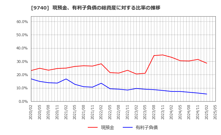 9740 ＣＳＰ: 現預金、有利子負債の総資産に対する比率の推移