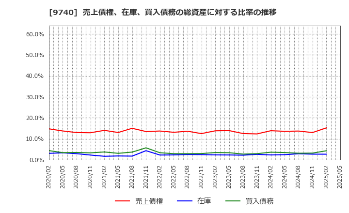 9740 ＣＳＰ: 売上債権、在庫、買入債務の総資産に対する比率の推移