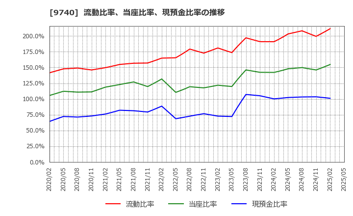 9740 ＣＳＰ: 流動比率、当座比率、現預金比率の推移