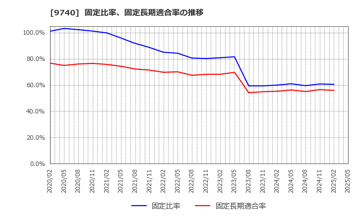 9740 ＣＳＰ: 固定比率、固定長期適合率の推移