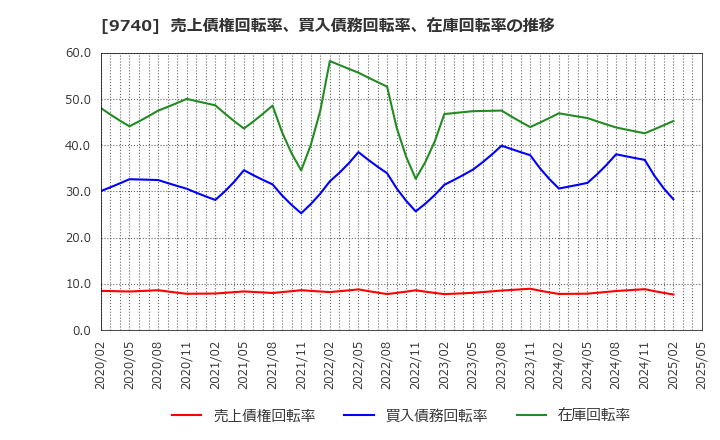 9740 ＣＳＰ: 売上債権回転率、買入債務回転率、在庫回転率の推移