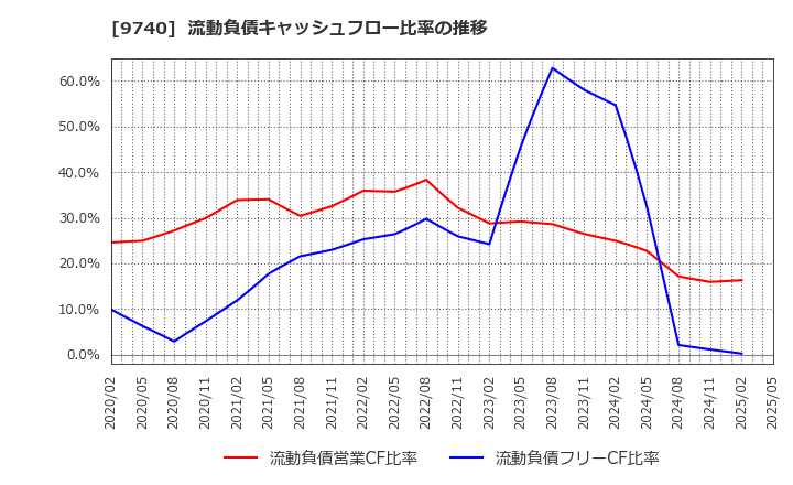 9740 ＣＳＰ: 流動負債キャッシュフロー比率の推移