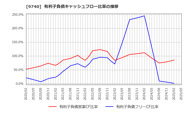 9740 ＣＳＰ: 有利子負債キャッシュフロー比率の推移