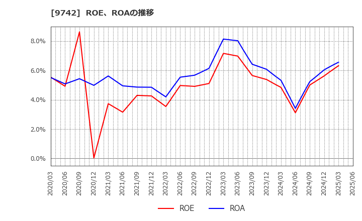 9742 (株)アイネス: ROE、ROAの推移