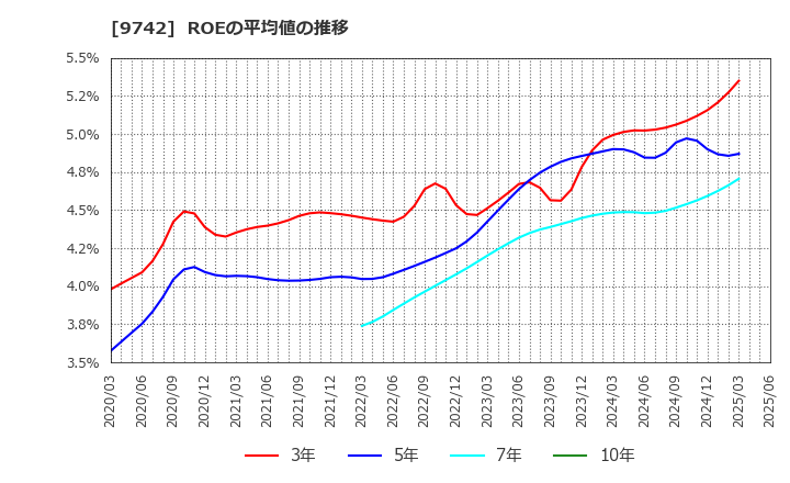 9742 (株)アイネス: ROEの平均値の推移