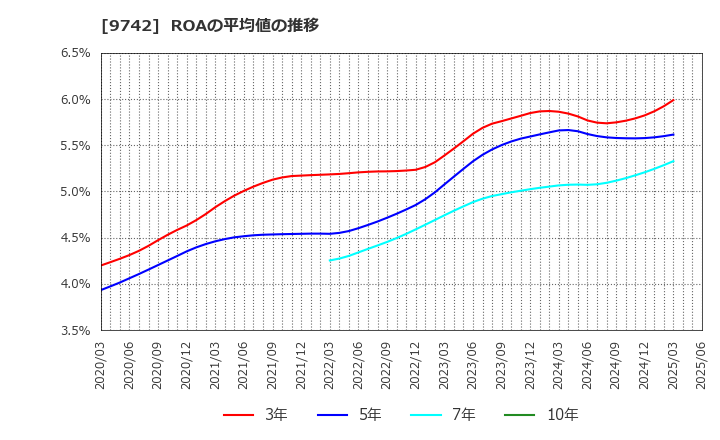 9742 (株)アイネス: ROAの平均値の推移