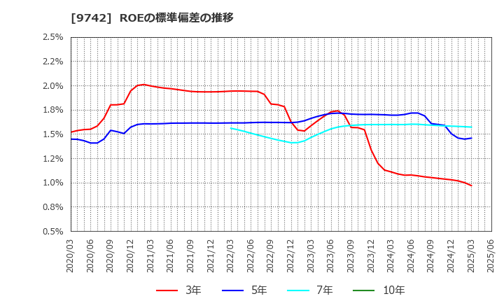9742 (株)アイネス: ROEの標準偏差の推移