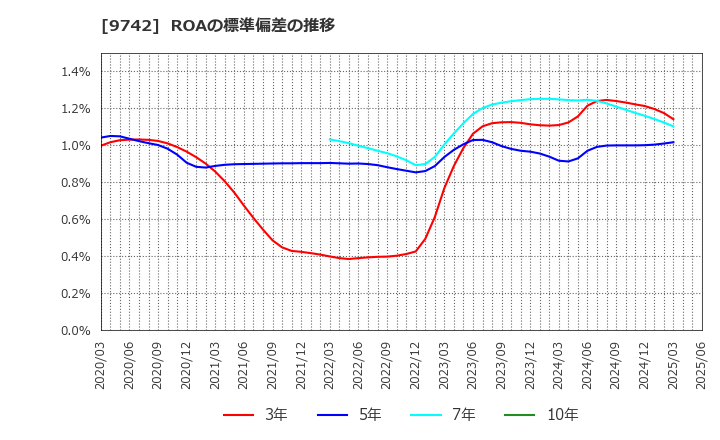 9742 (株)アイネス: ROAの標準偏差の推移