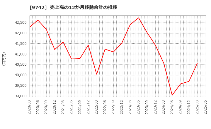 9742 (株)アイネス: 売上高の12か月移動合計の推移