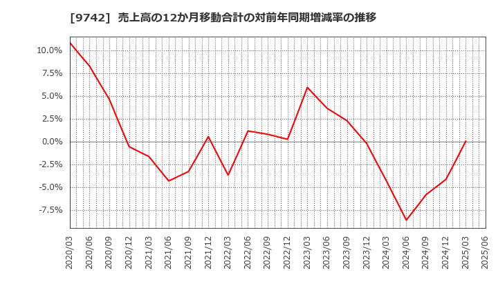 9742 (株)アイネス: 売上高の12か月移動合計の対前年同期増減率の推移