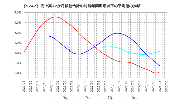 9742 (株)アイネス: 売上高12か月移動合計の対前年同期増減率の平均値の推移